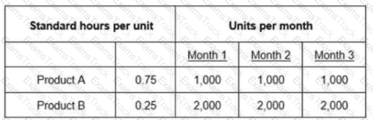CPIM-8.0 Question 46