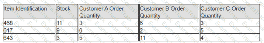 CPIM-8.0 Question 147