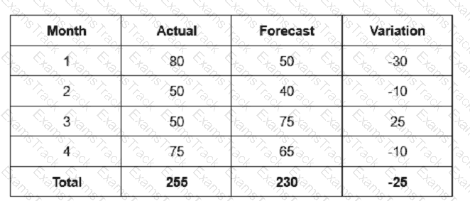 CPIM-8.0 Question 60