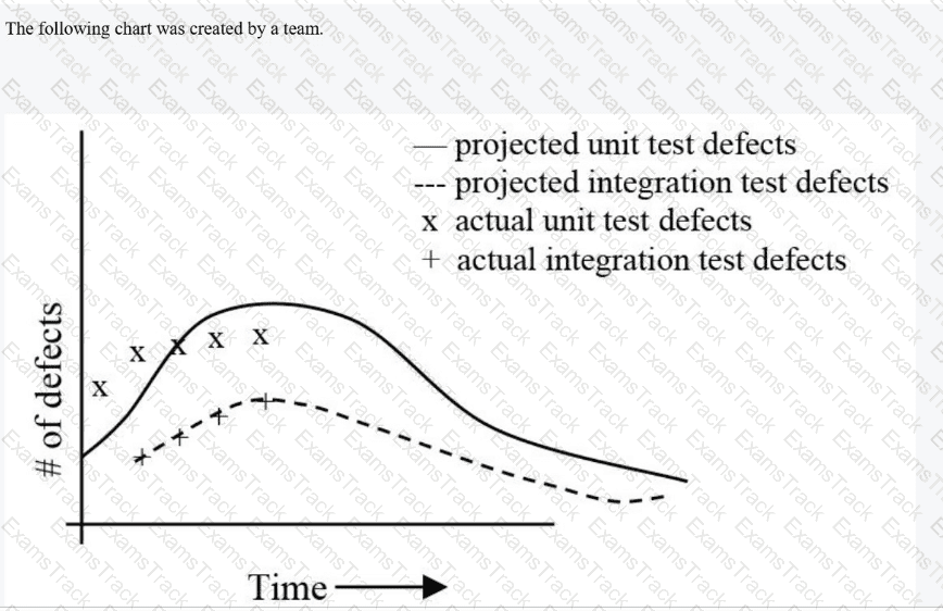 CSQE Question 56