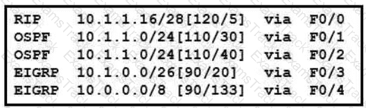 200-301 Question 179
