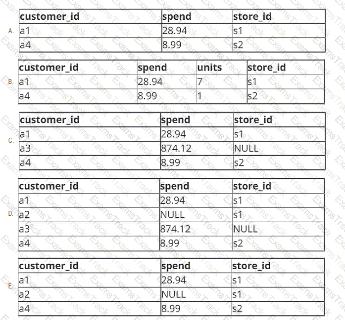 Databricks-Certified-Data-Engineer-Associate Question 33