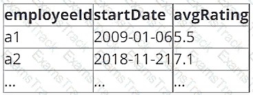 Databricks-Certified-Data-Engineer-Associate Question 63