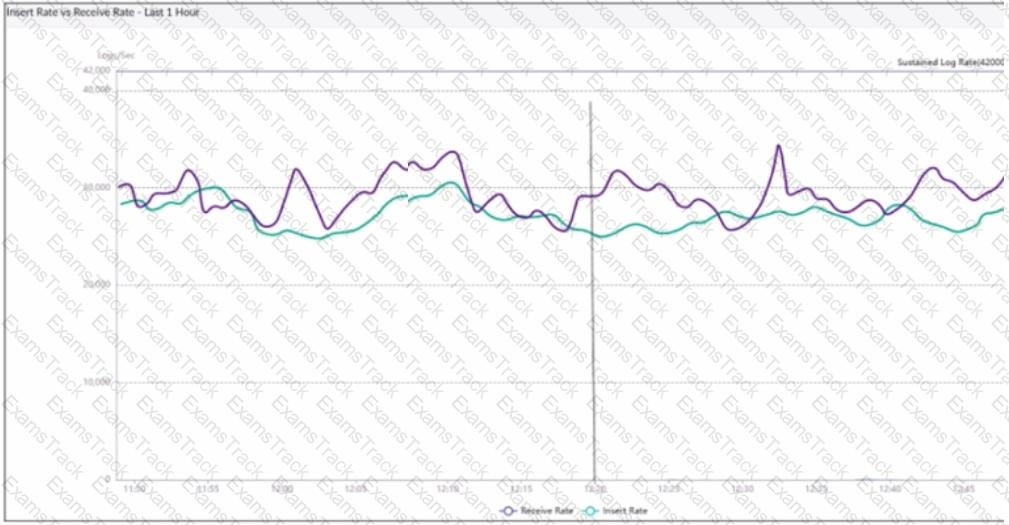 FCP_FAZ_AD-7.4 Question 2