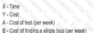 ISTQB-CTFL Question 20