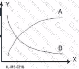 ISTQB-CTFL Question 20