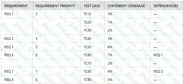 ISTQB-CTFL Question 56