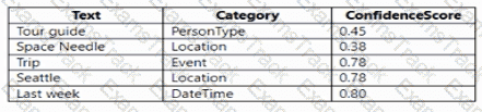 AI-102 Question 28