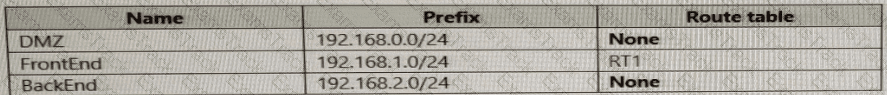 AZ-700 Question 29