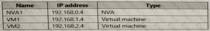 AZ-700 Question 29