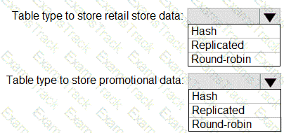 DP-300 Question 11