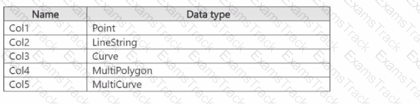DP-420 Question 35