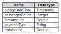 DP-600 Question 5