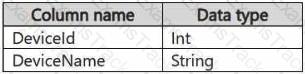 DP-700 Question 13