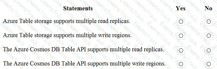 DP-900 Question 91