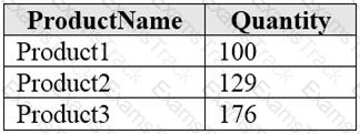DP-900 Question 17