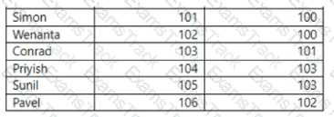 PL-300 Question 14