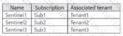 SC-100 Question 21