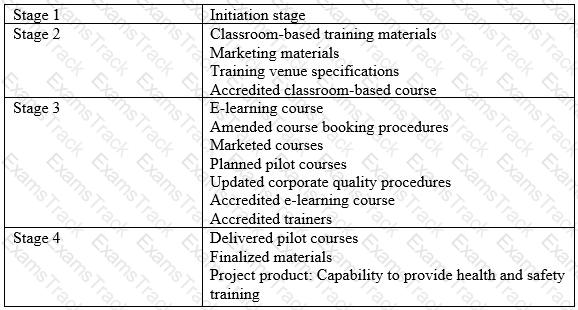 Prince2-Practitioner Question 51