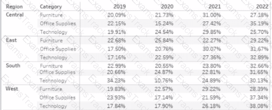Analytics-DA-201 Question 8