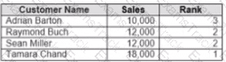 Analytics-DA-201 Question 22