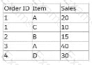 Analytics-DA-201 Question 7