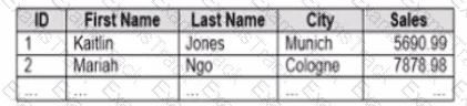 Analytics-DA-201 Question 32