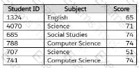 Analytics-DA-201 Question 26