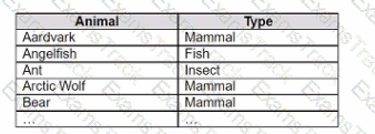 Analytics-DA-201 Question 3