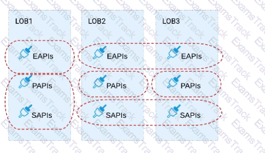 MuleSoft-Platform-Architect-I Question 33