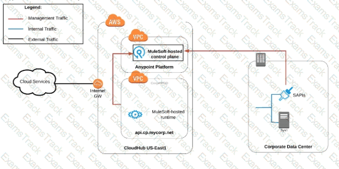 MuleSoft-Platform-Architect-I Question 14