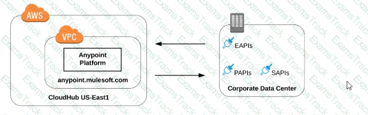 MuleSoft-Platform-Architect-I Question 24