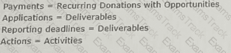 Nonprofit-Cloud-Consultant Question 40