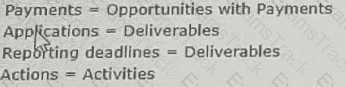 Nonprofit-Cloud-Consultant Question 40