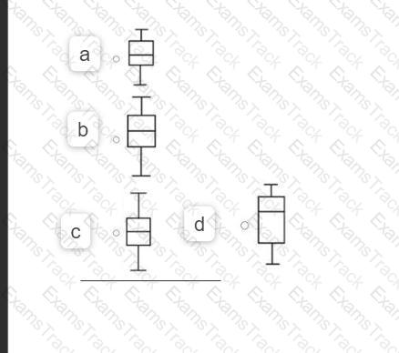 Data-Driven-Decision-Making Question 14